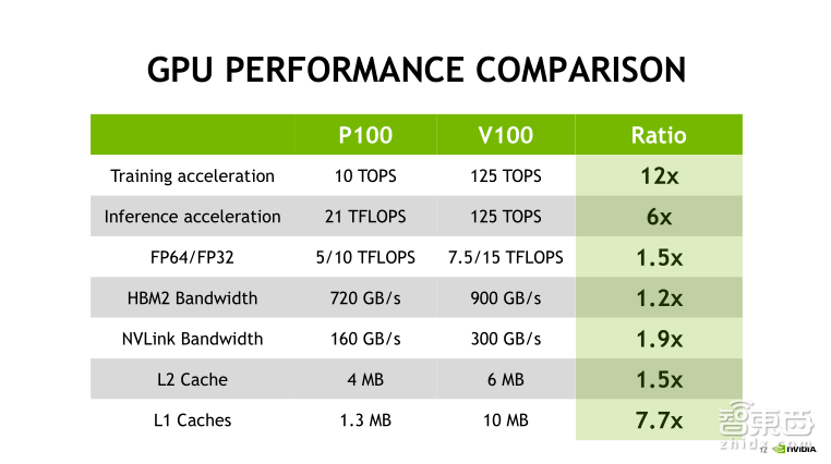 NVIDIA高级系统架构师付庆平:如何搭建DGX-1高性能AI集群
