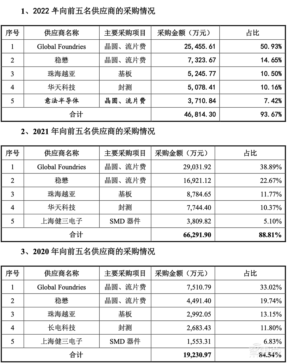 大基金二期参投,广州冲出一家射频芯片IPO!