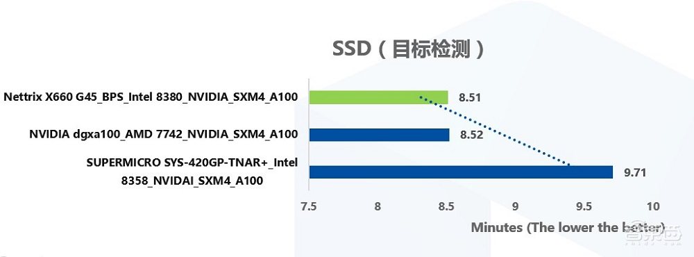 MLPerf成绩冲入世界前三，服务器独角兽宁畅如何做到？