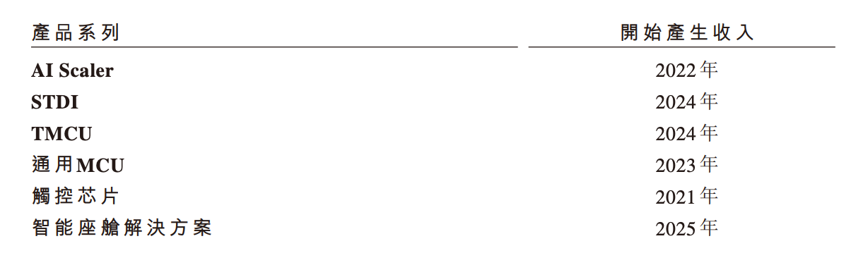 深圳芯片“小巨人”冲刺IPO，清华学霸创办，夫妻持股超65%，出货量全球第一