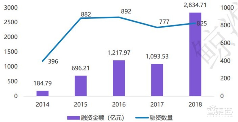 中国创投2018:告别非理性繁荣,这五大行业最坚挺【附下载】| 智东西内参