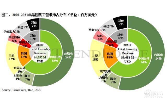英特尔史上最大收购!或300亿美元买格芯,代工产业要变天
