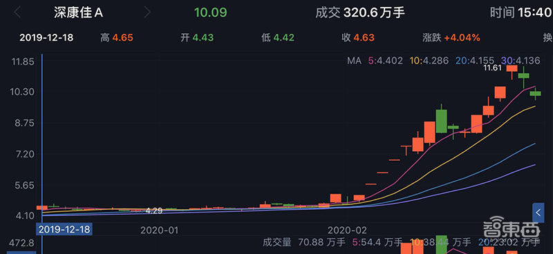 11个涨停股价翻倍！解密康佳造芯疑云，四年前布局三家公司