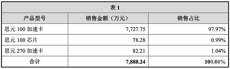 寒武纪回应上交所灵魂20问：三年内芯片研发需超30亿，下一代7nm云端芯已回片