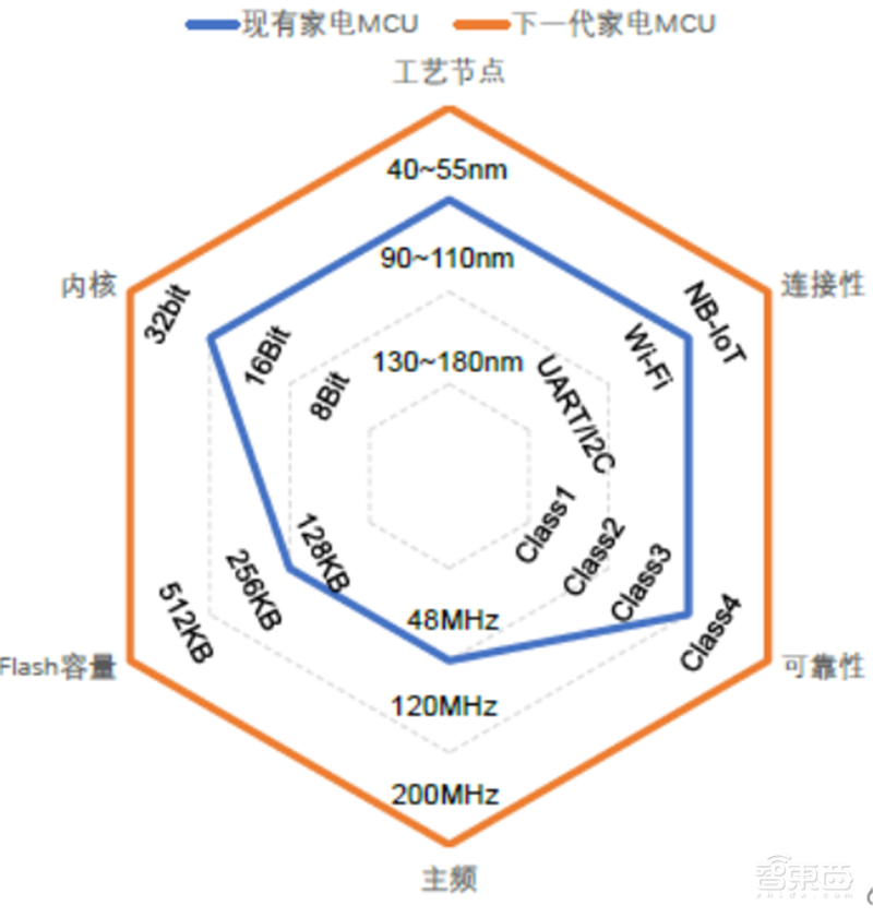 复盘万亿家电大国的芯片蓝海,六大类芯片国产替代进行时 | 智东西内参