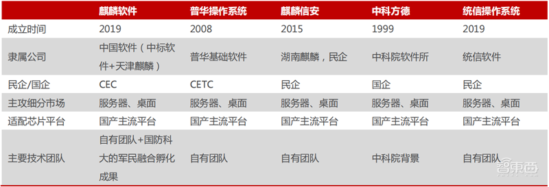 国产操作系统深度报告！攻坚阶段大批玩家冒尖 | 智东西内参