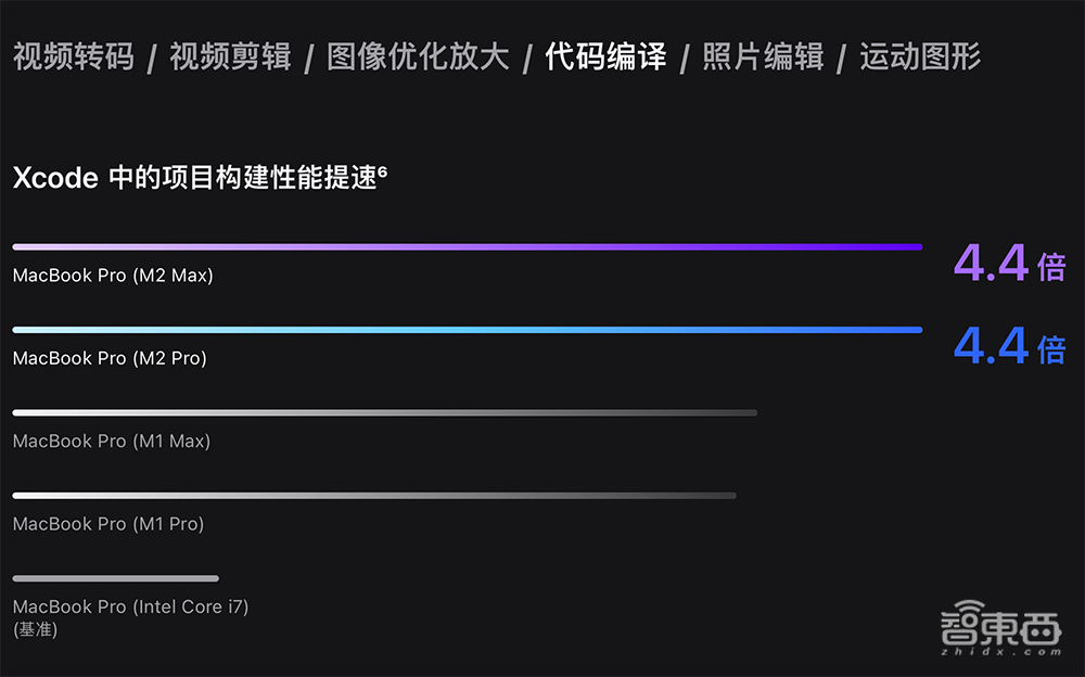 苹果深夜“芯”弹炸场！M2 Pro和Max芯片发布