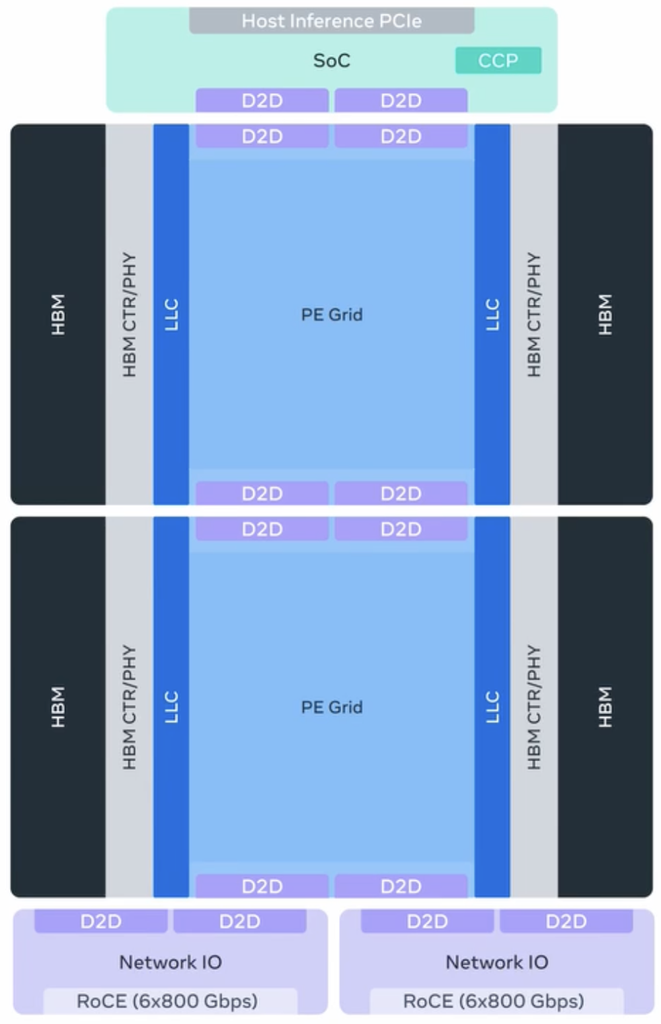 Meta一口气甩出4款AI芯片，算力狂飙25倍，HBM带宽暴涨
