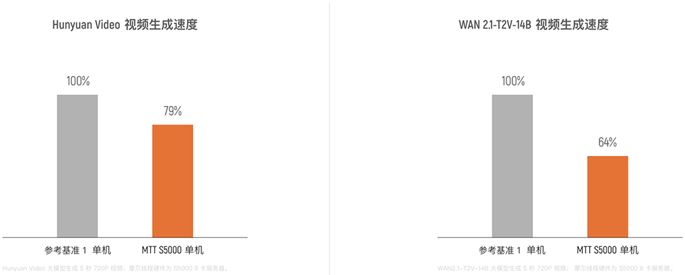 单卡突破1000TFLOPS!摩尔线程旗舰GPU参数首曝光:对标H100,训练性能大涨30%