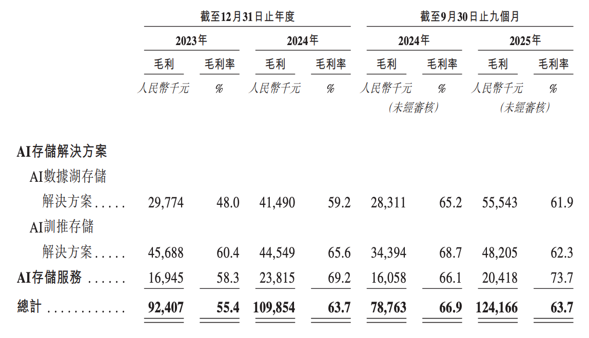 騰訊投的北京AI存儲(chǔ)黑馬，要IPO了！