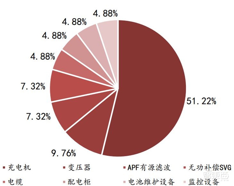 深度：充电桩行业告别赔本买卖！挣抢700亿未来市场【附下载】| 智东西内参