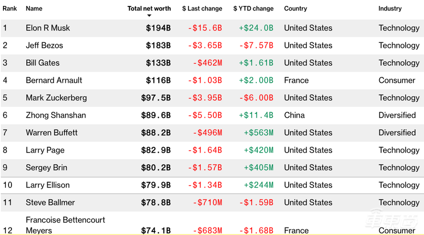 被中国人抬上首富之位!马斯克财富年涨6倍的秘密