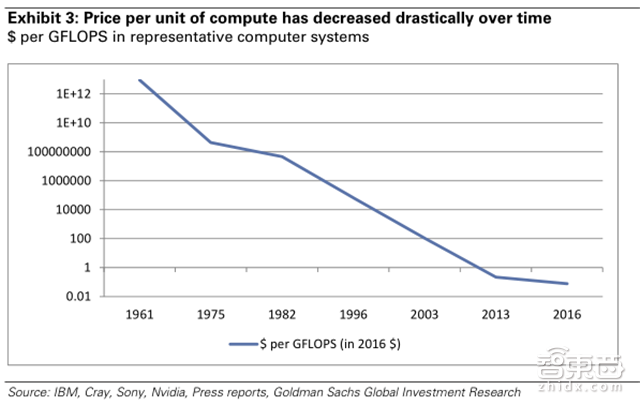 高盛史上最全面AI产业盘点 99页报告解读技术秘密【附下载】