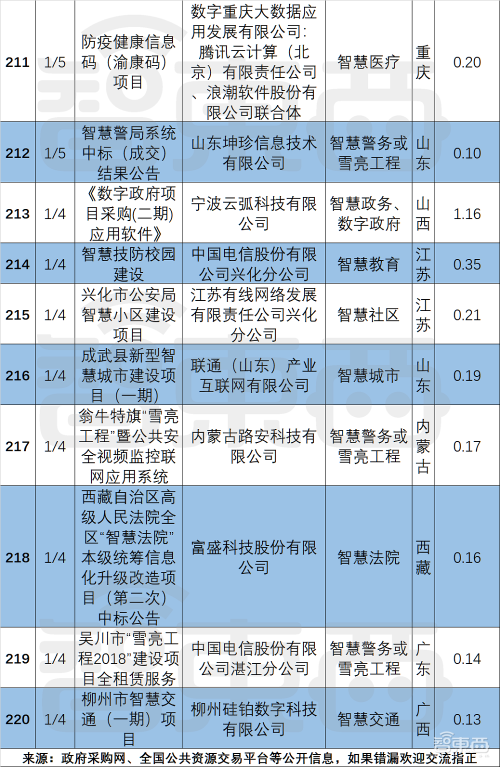 超200个智慧城市大单起底!三大运营商吃饱,华为隐身?