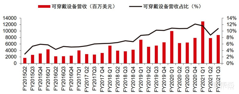 揭秘苹果的未来剧本,短期看iPhone、中期看VR、长期看汽车? | 智东西内参