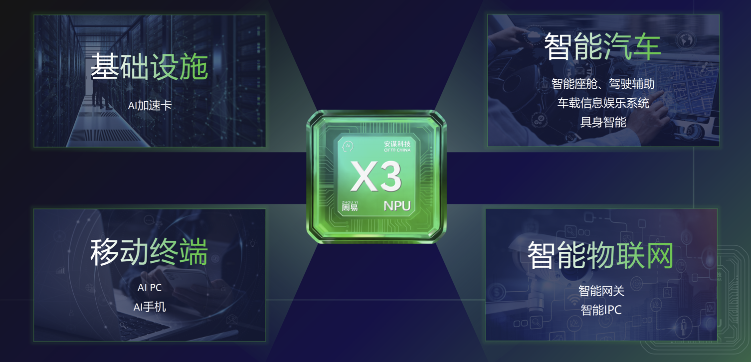 专为端侧大模型而生:解密AI计算加速“秘密武器”Arm China周易X3 NPU IP