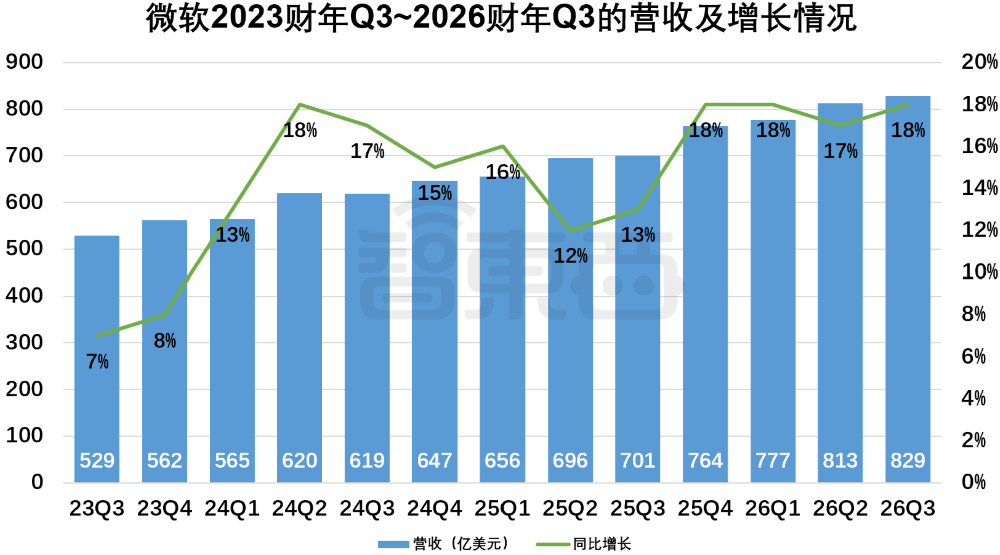AI业务狂飙123%！买芯片猛烧钱，微软不再靠OpenAI吸金