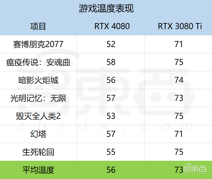 卡住万元显卡天花板！RTX 4080首发体验：4K游戏帧数飙升，温控亮了