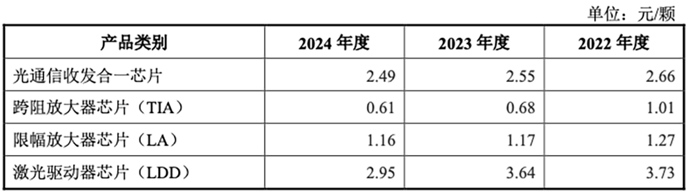 厦门光通信芯片龙头IPO获受理:父子掌舵干出中国第一,拟募资8.9亿