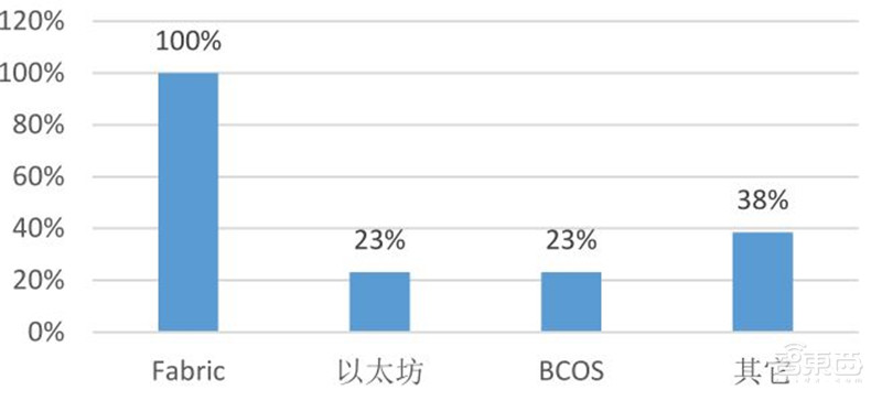 区块链2020白皮书:资本回归理性,金融、互联网、物流抢着用 | 智东西内参