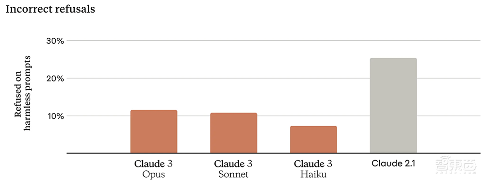 制衡OpenAI，Claude 3给AI创企吃了颗定心丸