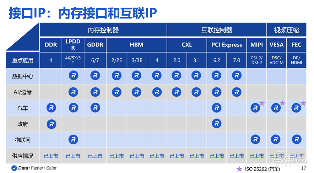 大模型推动AI存储技术进化,深度解读首款HBM4控制器IP