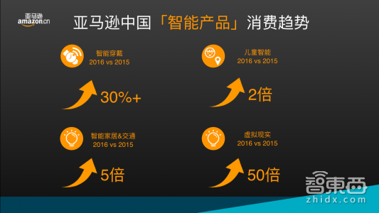 独家发布！亚马逊中国2016智能产品消费数据及2017年趋势预测