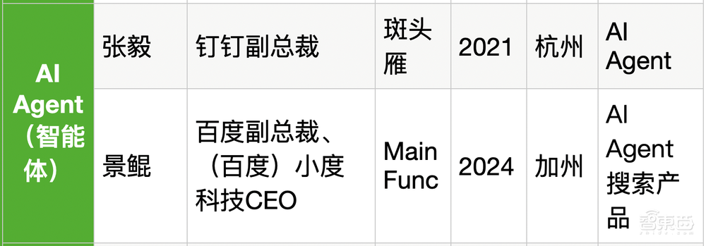 25位大厂高管转战生成式AI创业!吸金猛,不差钱,覆盖全产业链