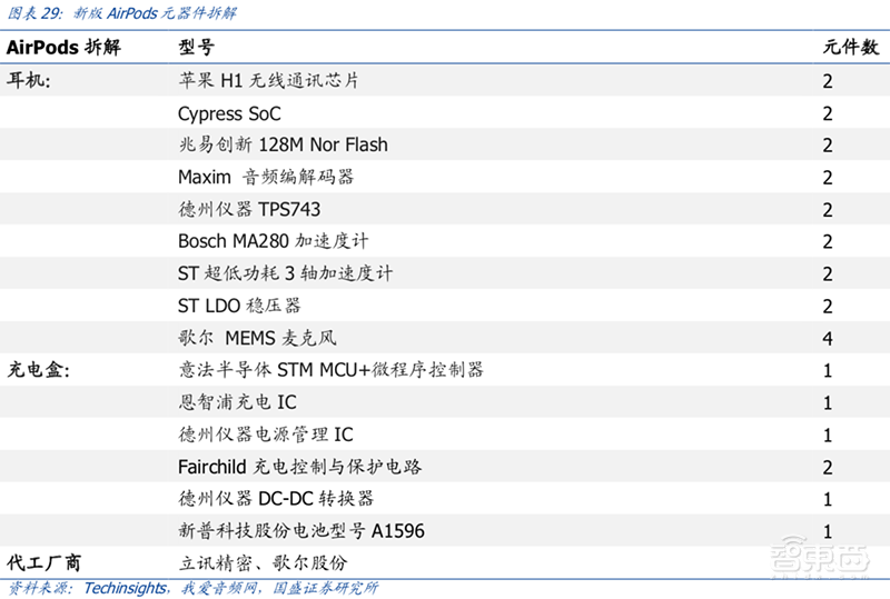 无线耳机深度拆解:8大芯片公司 18款解决方案【附下载】| 智东西内参
