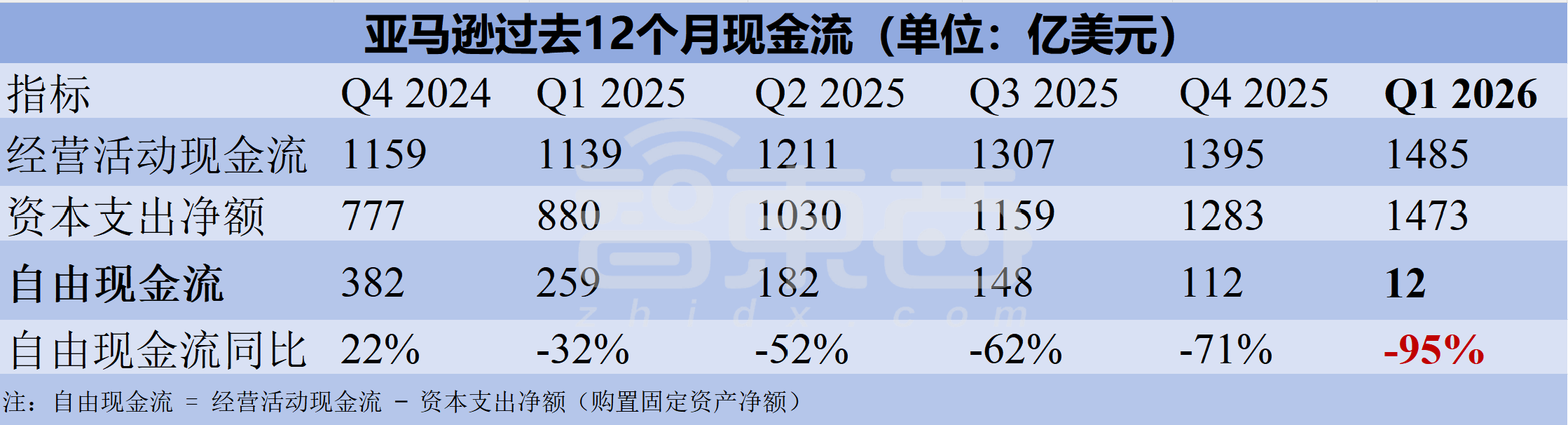 营收同比增长28%，手握2.49万亿订单，AI带飞AWS