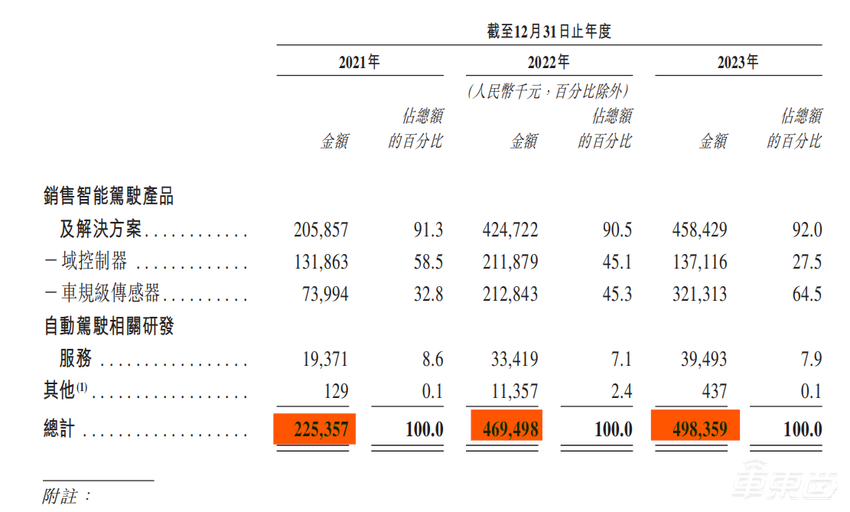 又一智驾供应商赴港IPO！小米注资，三年亏损近16亿