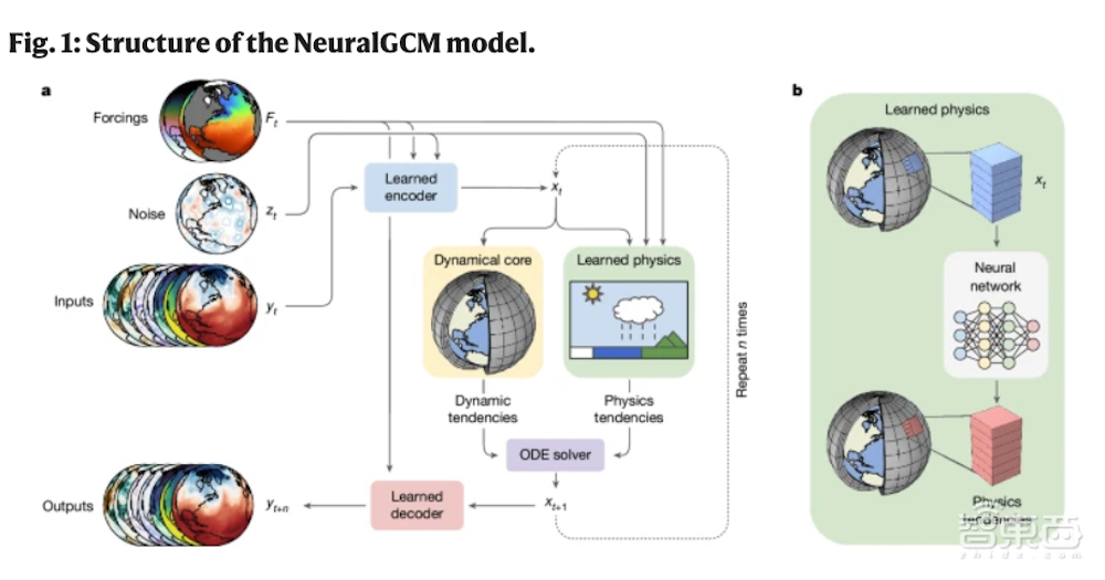 成本降到十万分之一!生成一周大气模拟仅需9.2秒,谷歌气候模型登Nature