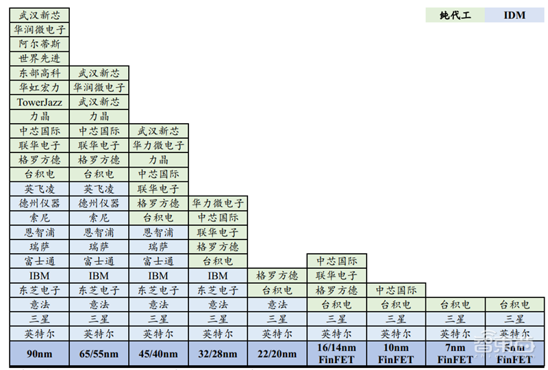 复盘芯片制造之王台积电崛起之路!解读大基金二期与国产替代机会【附下载】| 智东西内参