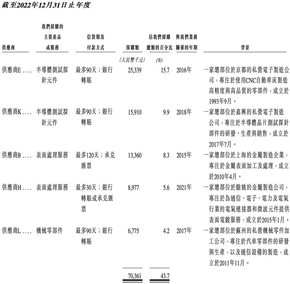 江苏半导体“小巨人”冲刺港交所,半年收入4亿,市值74亿