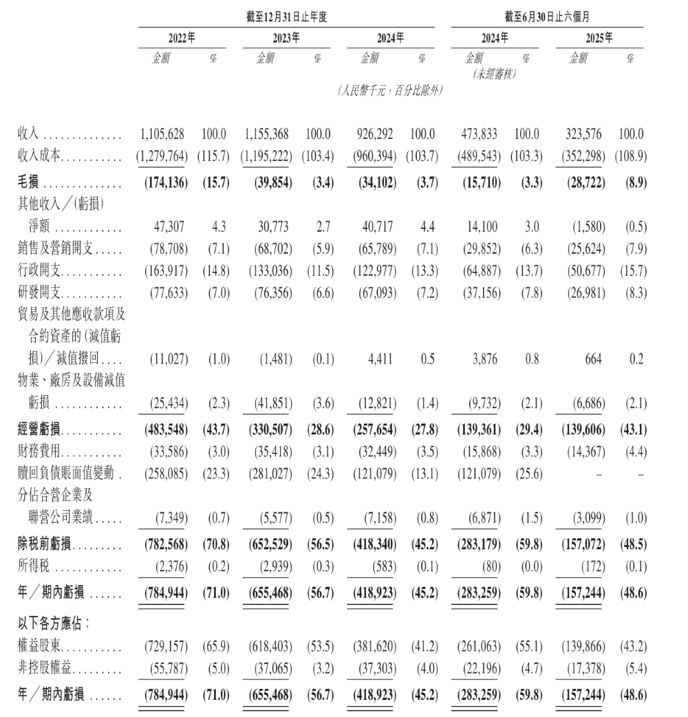 换电第一股来了！800座换电站覆盖60城，三年半亏超20亿