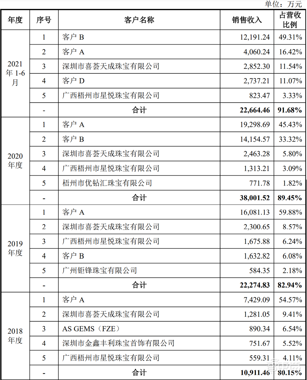 华为持股7%！国产碳化硅龙头上市，市值超370亿元