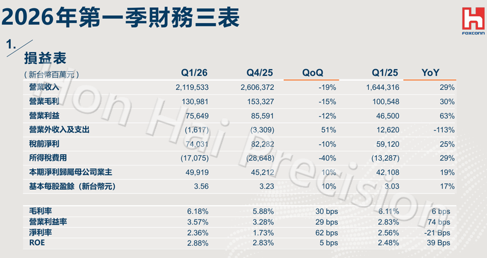 果链巨头卖AI服务器,3个月收入千亿