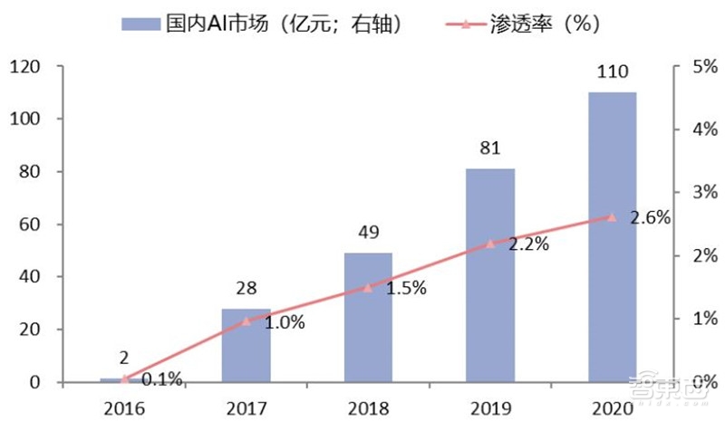中国安防行业十年报告：产值增涨四倍！双巨头全球称雄【附下载】| 智东西内参