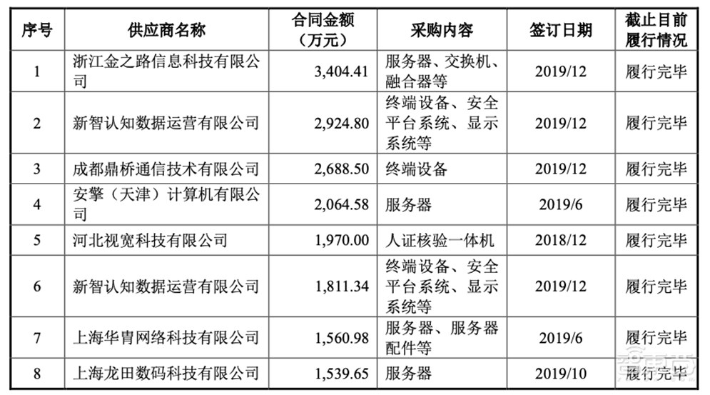 AI四小龍科創(chuàng)板第一股！馬云高瓴系資本投資，依圖IPO文件解讀