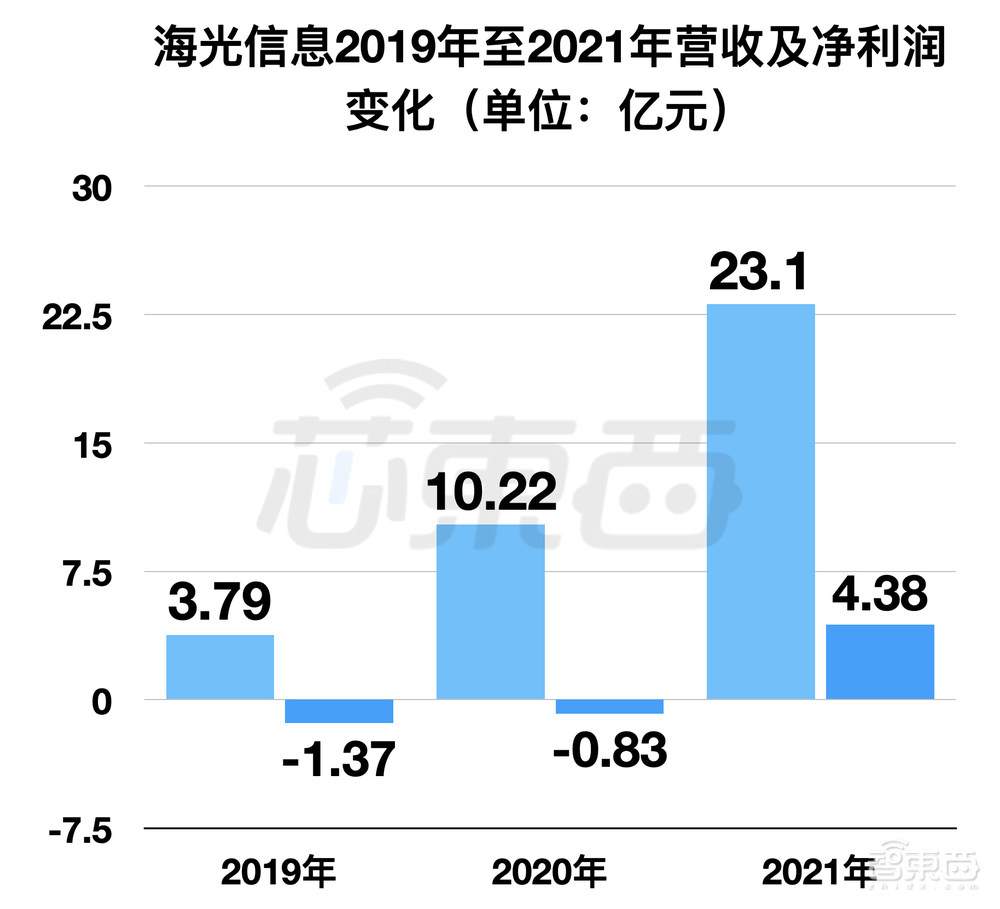 跻身科创板市值前五！海光信息如何崛起？