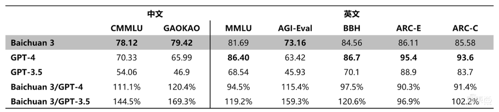 苹果iOS 18将搭载生成式AI；谷歌Bard最新排名超GPT-4；百川发超千亿参数大模型Baichuan 3丨AIGC大事日报