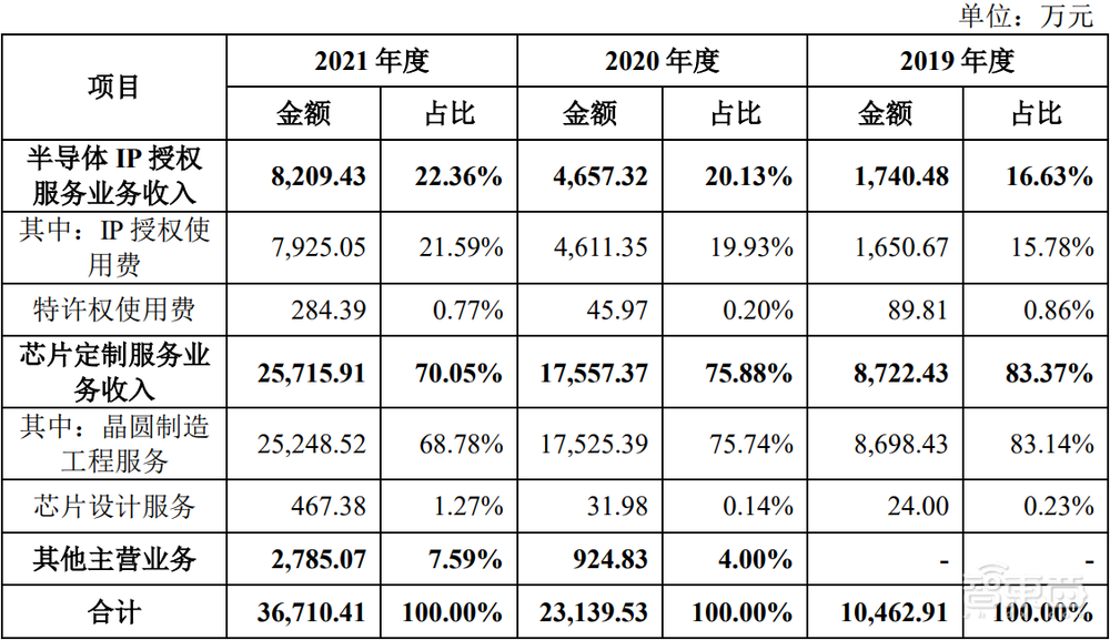 2天9家半导体IPO获受理！科创板IPO数突破800家