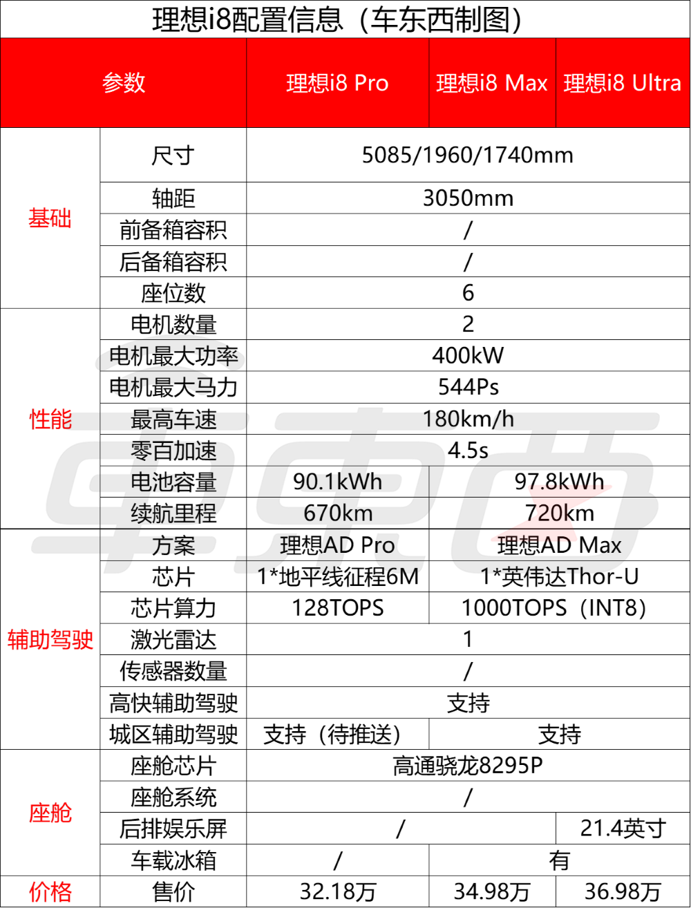 理想i8便宜2.8万开卖！首发VLA司机大模型，李想：第一眼看图觉得有点丑