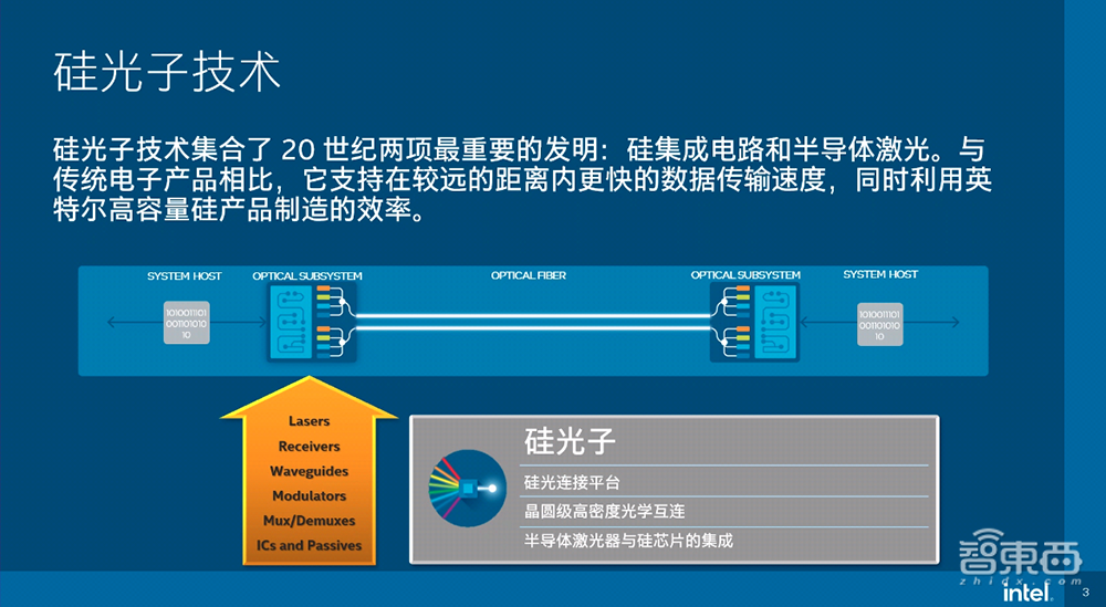 剑指32Tbps!英特尔披露硅光集成路线图,OCI芯粒为未来AI基建打地桩