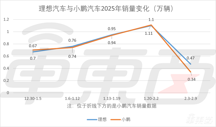 小米冲上第二,理想重回榜首!新能源车企开年乱战