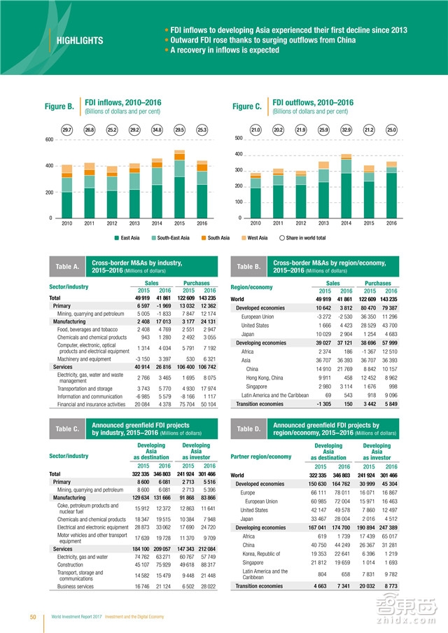 联合国2017世界投资报告：中国对外投资飙升44%成全球第二土壕【附下载】| 智东西内参