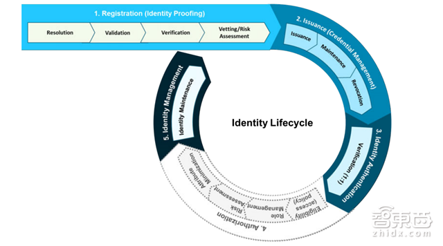 指纹是小儿科!世行106页报告解密7大生物识别技术【附下载】| 智东西内参