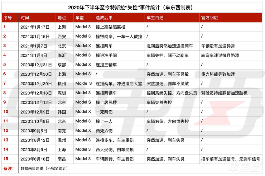 特斯拉“失控”罗生门，闹到全世界的悬案