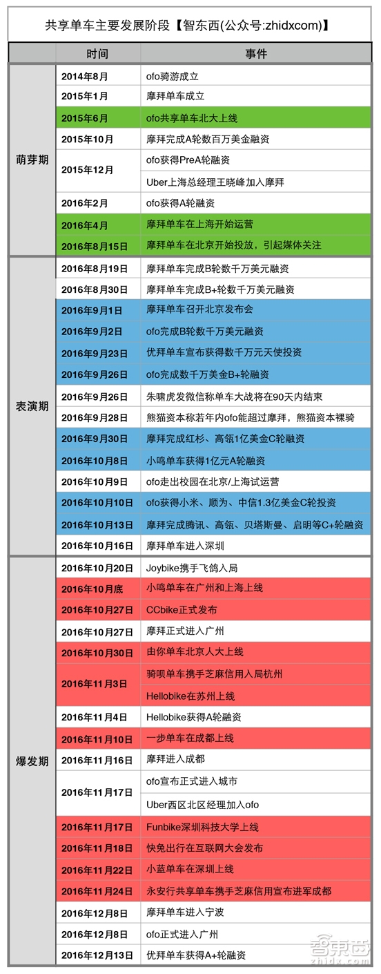 特写:17家共享单车的疯狂盛宴!