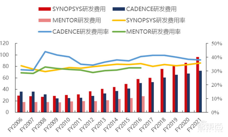 揭秘EDA行业!芯片产业基石,国产EDA迎爆发机遇 | 芯东西内参
